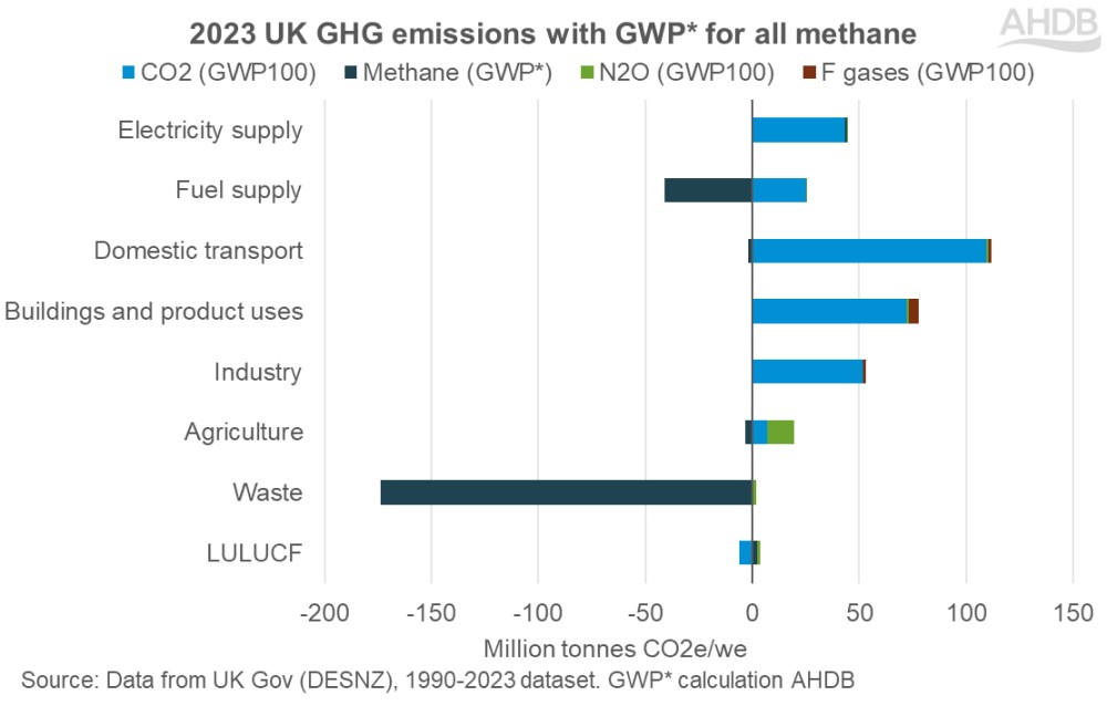 Graph showing UK greenhouse gas emissions by sector, with GWP* applied to methane